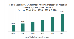 Vaporizers, E-Cigarettes, And Other Electronic Nicotine Delivery Systems (Ends) Global Market Report 2021: COVID-19 Growth And Change