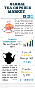 Tea Capsule Market Report