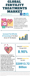 Fertility Treatments Market Report