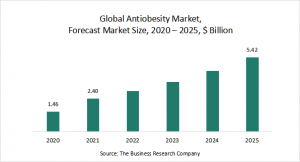 Antiobesity Market Report 2021: COVID 19 Impact And Recovery To 2030
