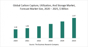Carbon Capture, Utilization, And Storage Market Report 2021: COVID-19 Growth And Change To 2030