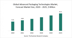 Advanced Packaging Technologies Market Report 2021: COVID 19 Growth And Change To 2030