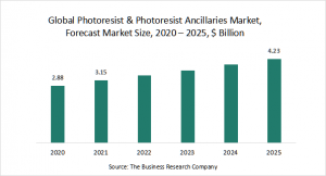 Photoresist & Photoresist Ancillaries Market Report 2021: COVID 19 Growth And Change To 2030