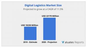 Digital Logistics Market Size
