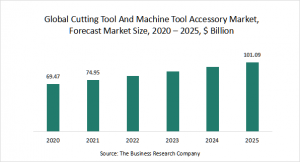 Cutting Tool And Machine Tool Accessory Market Report 2021: COVID-19 Impact And Recovery To 2030