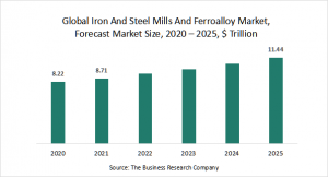 Iron And Steel Mills And Ferroalloy Market Report 2021: COVID-19 Impact And Recovery To 2030