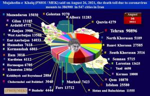 The National Council of Resistance of Iran (NCRI), and the People’s Mujahedin of Iran (PMOI/MEK), reported that the coronavirus death toll in 547 cities surpasses 386,900 27th August, 2021 - Tehran University of Medical Sciences: The number of people who have received two doses of the COVID-19 vaccine is less than 4% of the population. One hundred countries have a better situation than us.