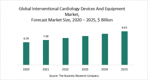 Interventional Cardiology Devices And Equipment Global Market Report 2021: COVID-19 Impact And Recovery