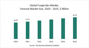 Fungicides Market Report 2021: COVID-19 Impact And Recovery To 2030