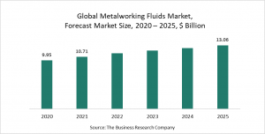 Metalworking Fluids Market Report 2021 - COVID-19 Growth And Change