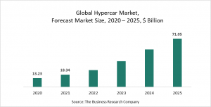 Hypercar Market Report 2021: COVID 19 Growth And Change To 2030