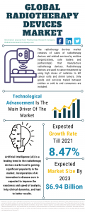 Radiotherapy Devices Market Report