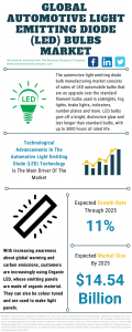 Automotive Light Emitting Diode (LED) Bulbs Market Report 2021: COVID-19 Impact And Recovery To 2030