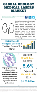 Urology Medical Lasers Market Report 2021