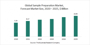 Sample Preparation  Market Report 2021 : COVID-19 Implications And Growth