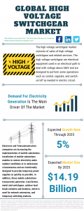 High Voltage Switchgear Market Report 2021: COVID-19 Impact And Recovery