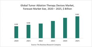 Tumor Ablation Therapy Devices Global Market Report 2021 : COVID-19 Growth And Change