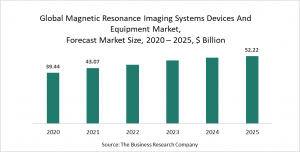 Magnetic Resonance Imaging Systems Devices And Equipment Global Market Report 2021 : COVID-19 Impact And Recovery