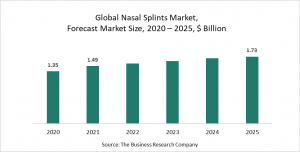 Nasal Splints Market Report 2021 - COVID-19 Impact And Recovery