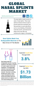 Nasal Splints Market Report 2021