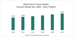 Facial Tissues  Market Report 2021 - COVID-19 Impact and Recovery