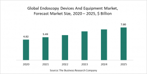 The Business Research Company’s Endoscopy Devices And Equipment  Market Report 2021 - COVID-19 Impact And Recovery