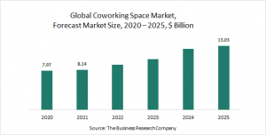 Coworking Space Market Report 2021 : COVID-19 Growth And Change