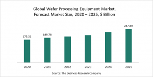 Wafer Processing Equipment Market Report 2021: COVID-19 Impact And Recovery