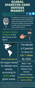 Diabetes Care Devices Market Report 2021: COVID-19 Implications And Growth