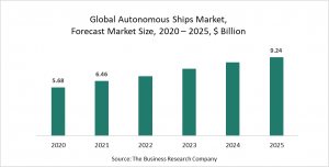 Autonomous Ships Global Market Report 2021 : COVID-19 Growth And Change