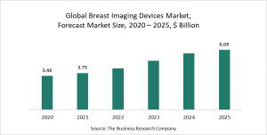 Breast Imaging Devices Global Market Report 2021 : COVID-19 Growth And Change