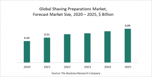 The Business Research Company’s Shaving Preparations Market Report 2021- COVID-19 Impact and Recovery