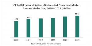 Ultrasound Systems Devices And Equipment Market Report 2021: COVID-19 Impact And Recovery To 2030