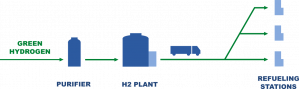 Life cycle of green hydrogen into purifier then transported to hydrogen plant which is distributed to refueling stations