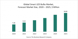 Smart LED Bulbs Market Report 2021: COVID-19 Growth And Change To 2030