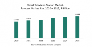 Television Station Market Report 2021: COVID-19 Impact And Recovery To 2030