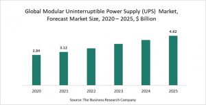 Modular Uninterruptible Power Supply (UPS) Market Report 2021: COVID-19 Growth And Change