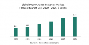 Phase Change Materials Market Report 2021 - COVID-19 Growth And Change