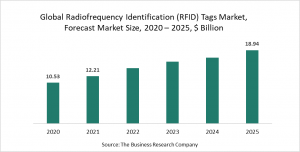 Radiofrequency Identification (RFID) Tags Market Report 2021: COVID-19 Implications And Growth