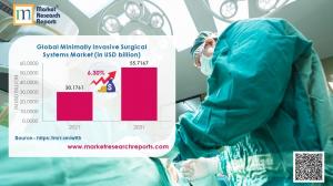 Minimally Invasive Surgical Systems Market Forecast