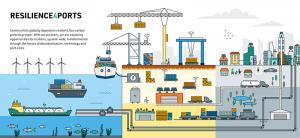 Resilience of the ports infrastructure system is complex
