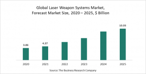 Laser Weapon Systems Market Report 2021 - COVID-19 Growth And Change