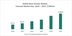 Nano Drones Global Market Report 2021 : COVID-19 Implications And Growth