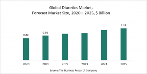 Diuretics Market Report 2021: COVID-19 Impact And Recovery