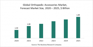 Orthopedic Accessories Market Report 2021: COVID-19 Impact And Recovery To 2030