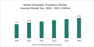 Orthopedic Prosthetics Global Market Report 2021 : COVID-19 Impact And Recovery