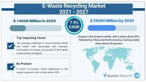 E-waste Recycling Market