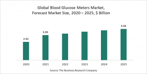 Blood Glucose Meters Market Report 2021 - COVID-19 Impact And Recovery