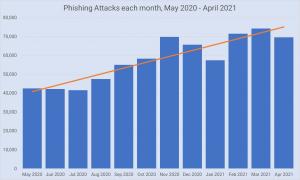 Graph of phishing attacks each month, May 2020 - April 2021