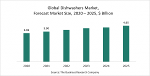 Dishwashers Global Market Report 2021 - COVID-19 Impact And Recovery